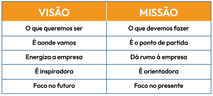 Tabela comparativa entre Visão e Missão de um negócio.