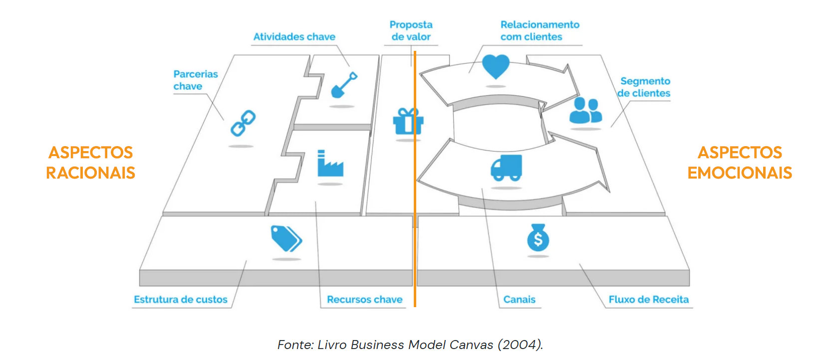 Divisão das partes do canvas do modelo de negócios.