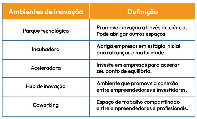 Tabela com as definições dos ambientes de inovação.