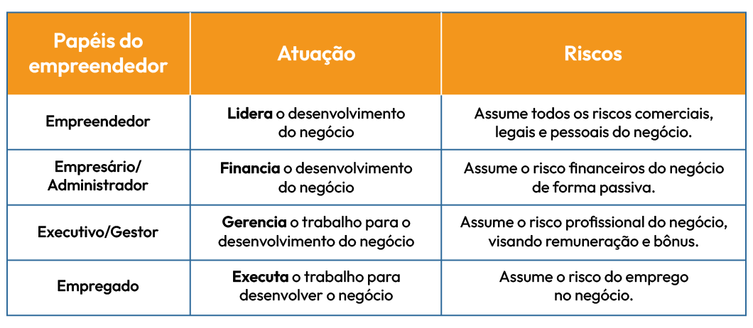 Tabela com papeis do empreendedor em um negócio.