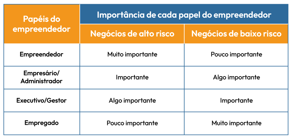 Tabela com a importância de cada papel do empreendedor.