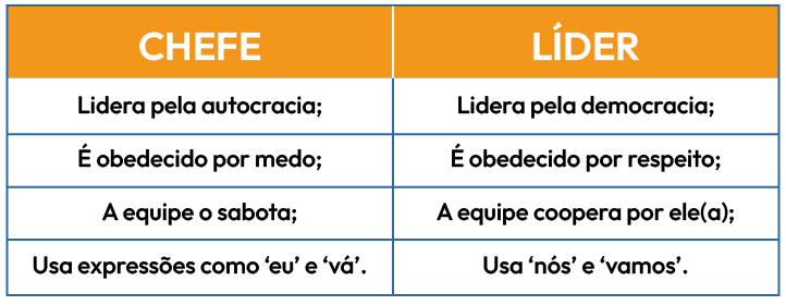 Tabela com as diferenças entre chefe e líder em uma empresa.