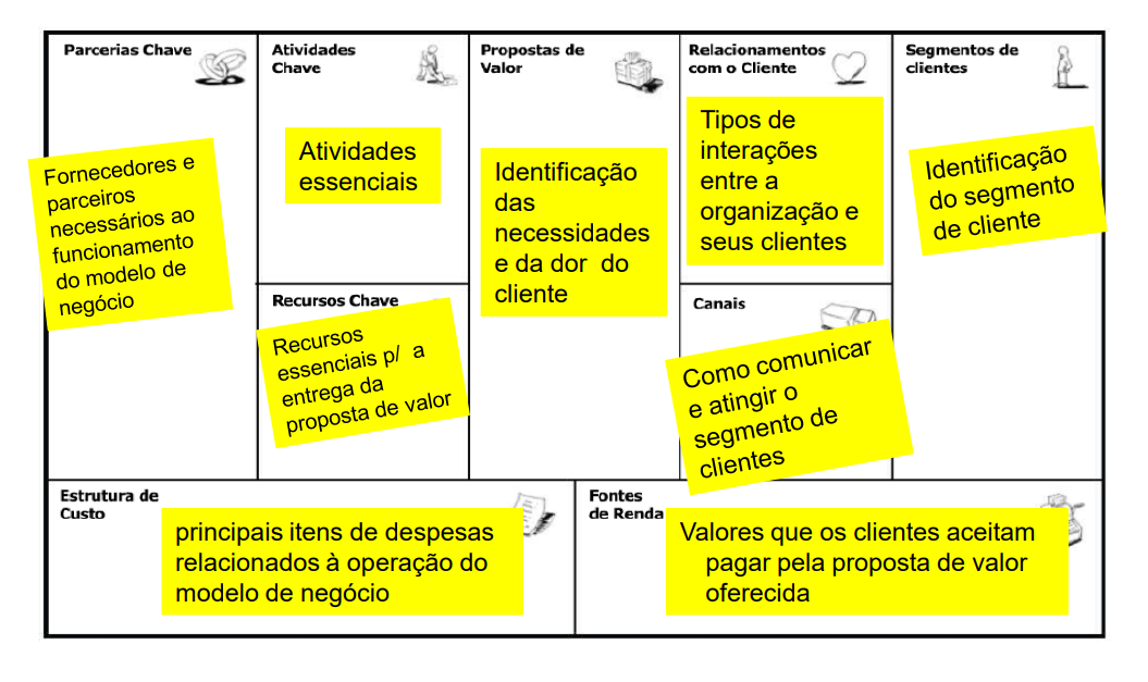 Descrição de cada uma das partes do canvas do modelo de negócios.